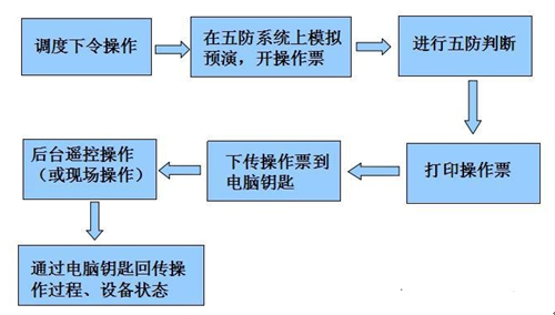 微機五防系統