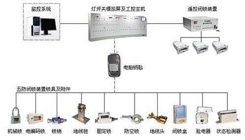 五防系統
